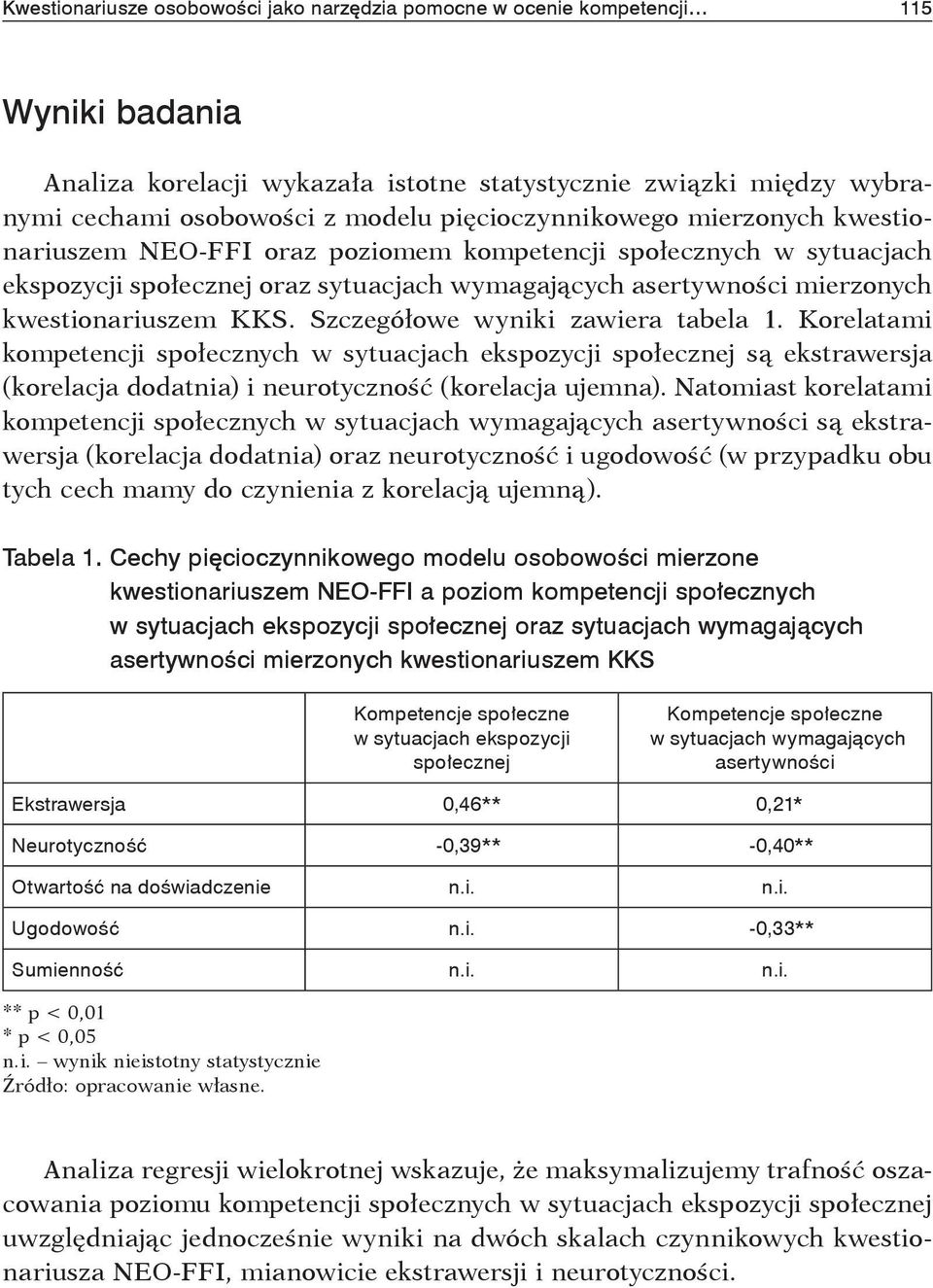 KKS. Szczegółowe wyniki zawiera tabela 1. Korelatami kompetencji społecznych w sytuacjach ekspozycji społecznej są ekstrawersja (korelacja dodatnia) i neurotyczność (korelacja ujemna).