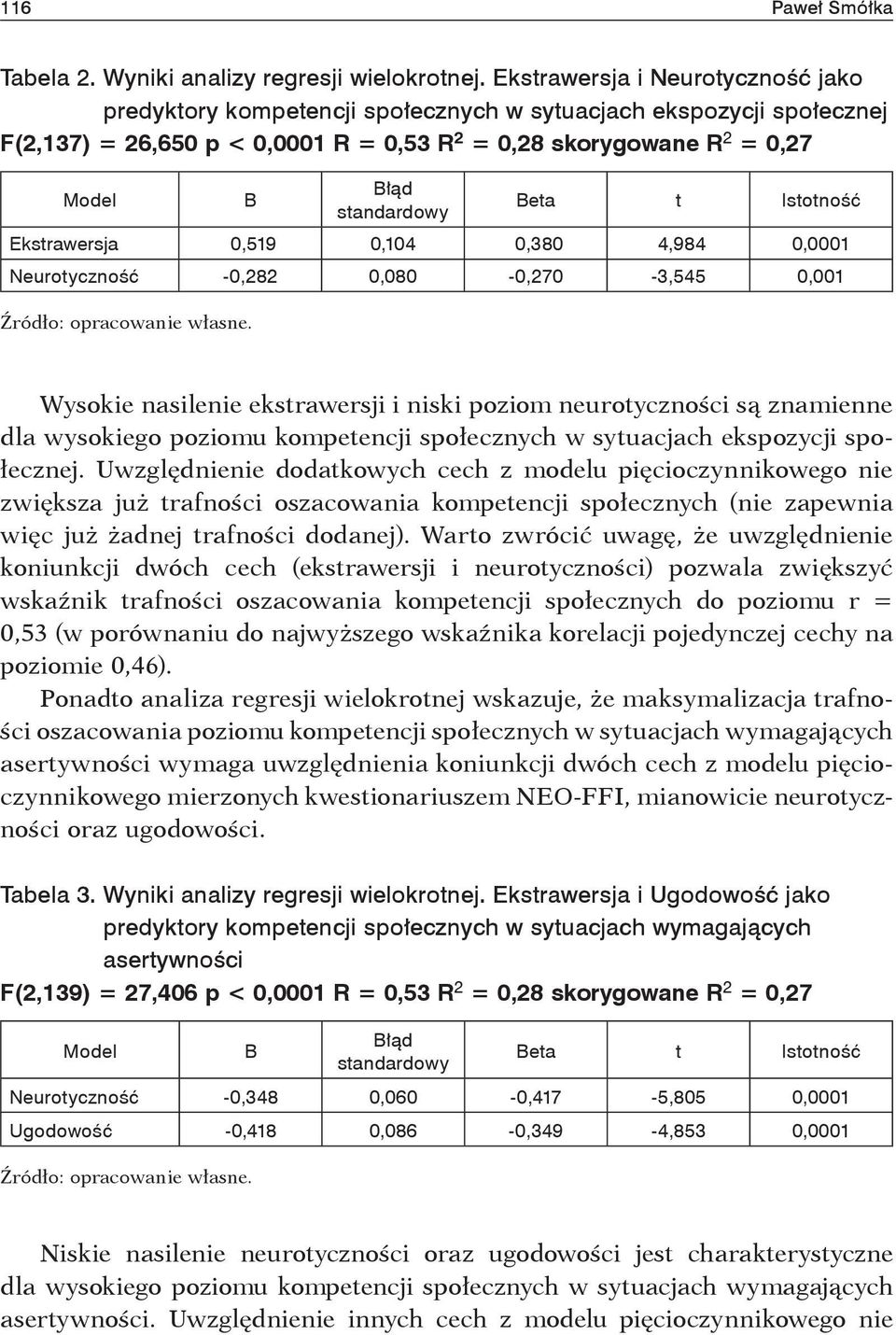 standardowy Beta t Istotność Ekstrawersja 0,519 0,104 0,380 4,984 0,0001 Neurotyczność -0,282 0,080-0,270-3,545 0,001 Źródło: opracowanie własne.