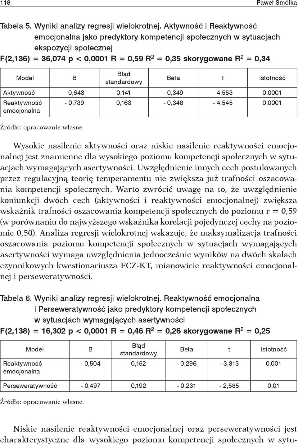 standardowy Beta t Istotność Aktywność 0,643 0,141 0,349 4,553 0,0001 Reaktywność emocjonalna Źródło: opracowanie własne.