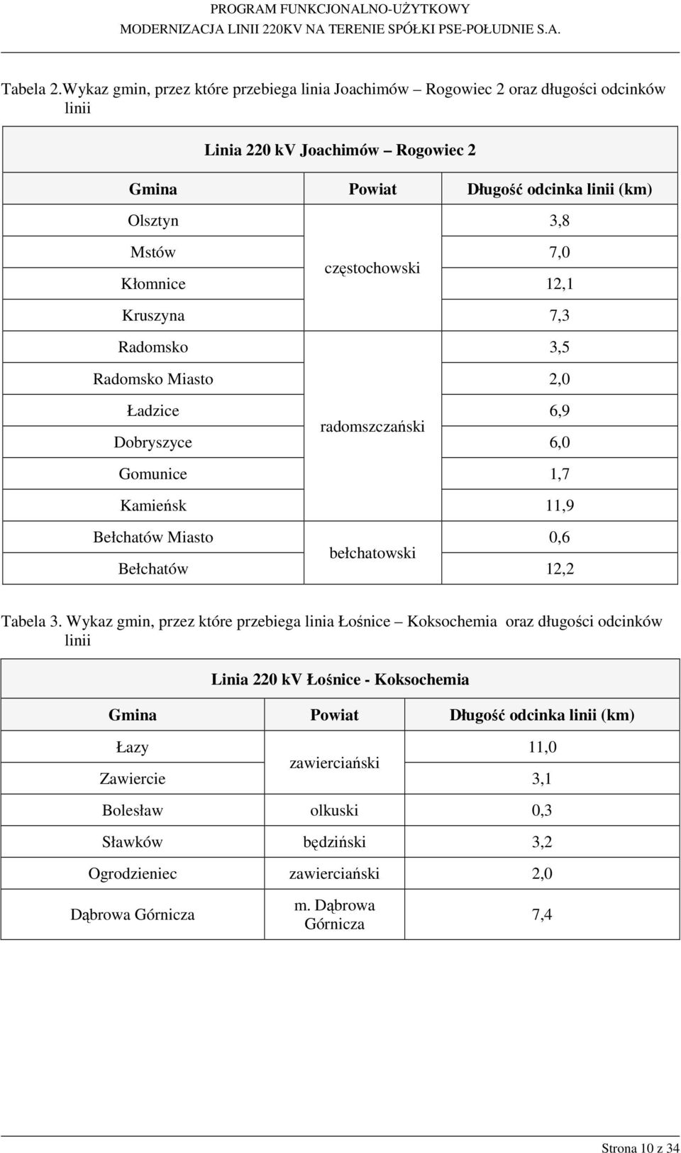 7,0 częstochowski Kłomnice 12,1 Kruszyna 7,3 Radomsko 3,5 Radomsko Miasto 2,0 Ładzice 6,9 radomszczański Dobryszyce 6,0 Gomunice 1,7 Kamieńsk 11,9 Bełchatów Miasto 0,6 bełchatowski