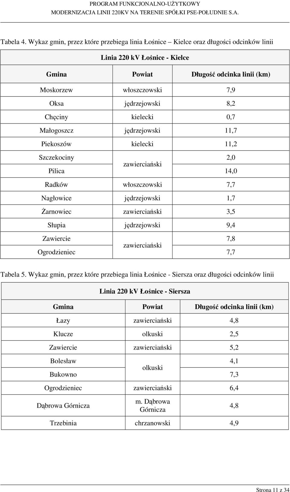 8,2 Chęciny kielecki 0,7 Małogoszcz jędrzejowski 11,7 Piekoszów kielecki 11,2 Szczekociny 2,0 zawierciański Pilica 14,0 Radków włoszczowski 7,7 Nagłowice jędrzejowski 1,7 Żarnowiec zawierciański 3,5