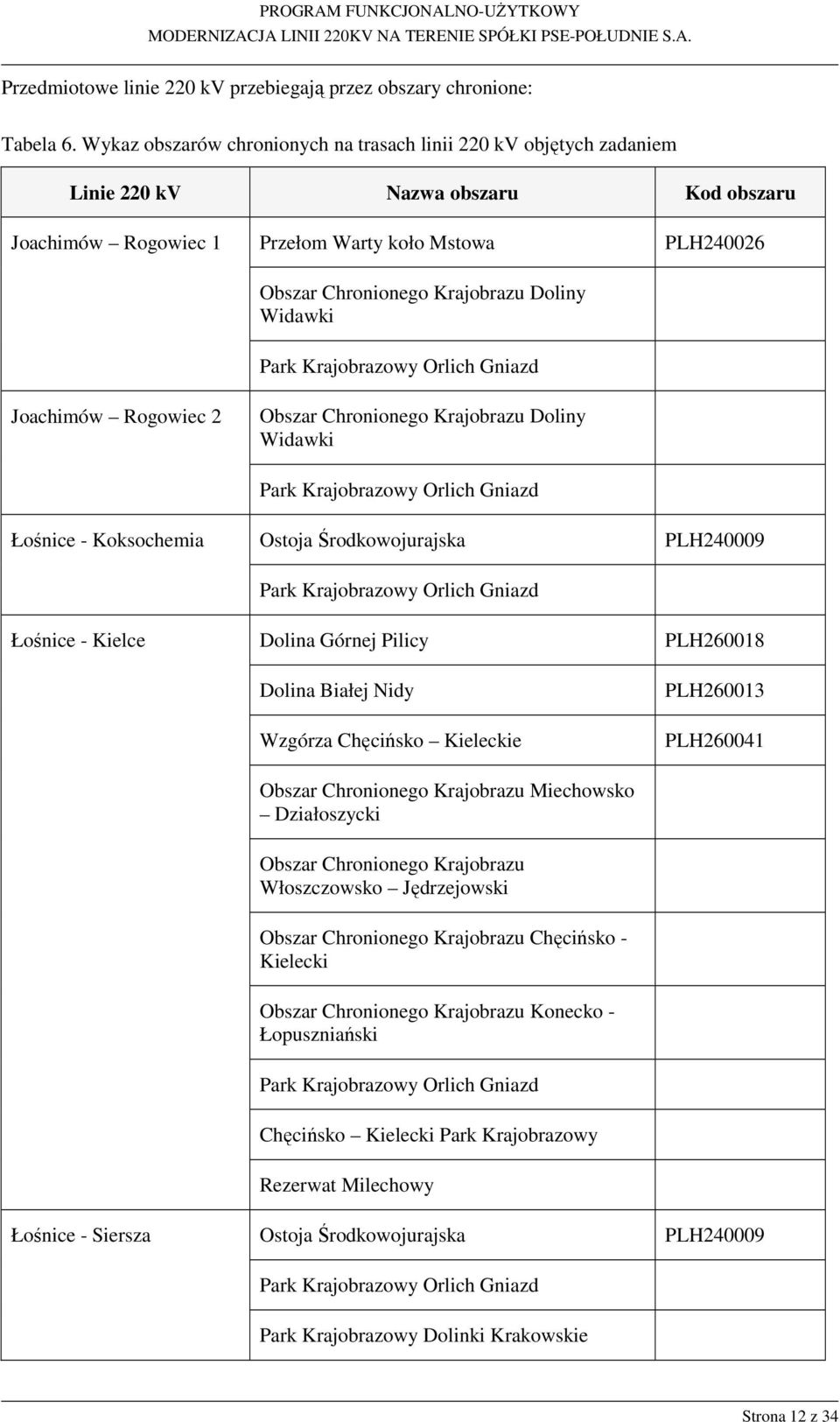 Doliny Widawki Park Krajobrazowy Orlich Gniazd Joachimów Rogowiec 2 Obszar Chronionego Krajobrazu Doliny Widawki Park Krajobrazowy Orlich Gniazd Łośnice - Koksochemia Ostoja Środkowojurajska