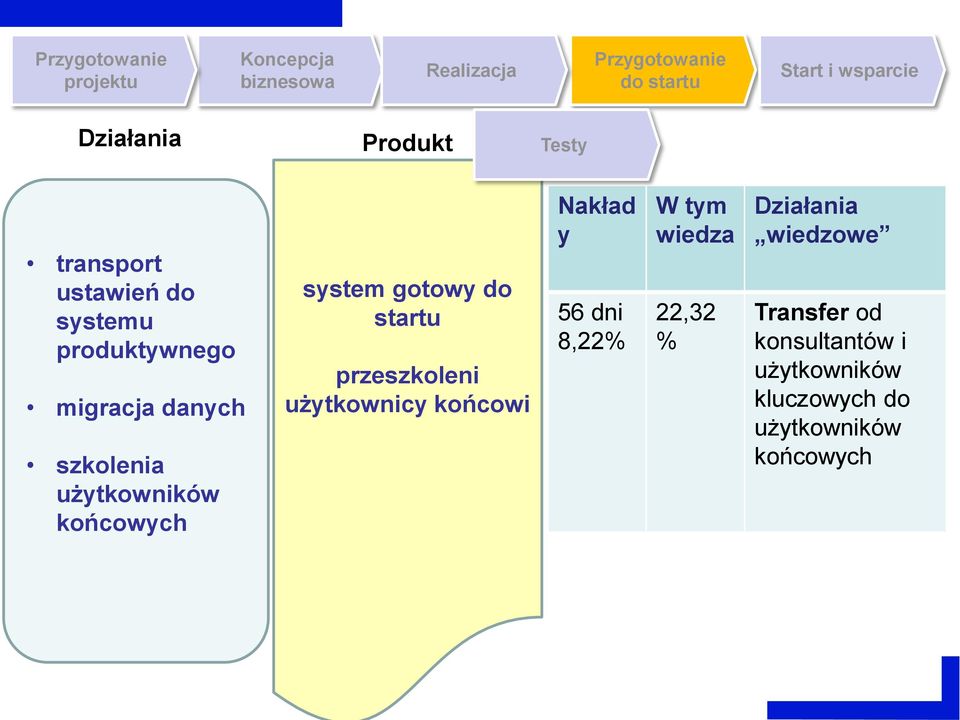 gotowy do startu przeszkoleni użytkownicy końcowi Nakład y 56 dni 8,22 W tym wiedza