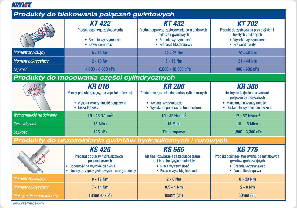 Maksymalna średnica rury KT 422 KT 432 KT 702 Produkt ogólnego zastosowania Średnia wytrzymałość Łatwy demontaż Mocny produkt łączący, dla wąskich tolerancji 15-28 N/mm 2 15 Mins 125 cps Preparat do