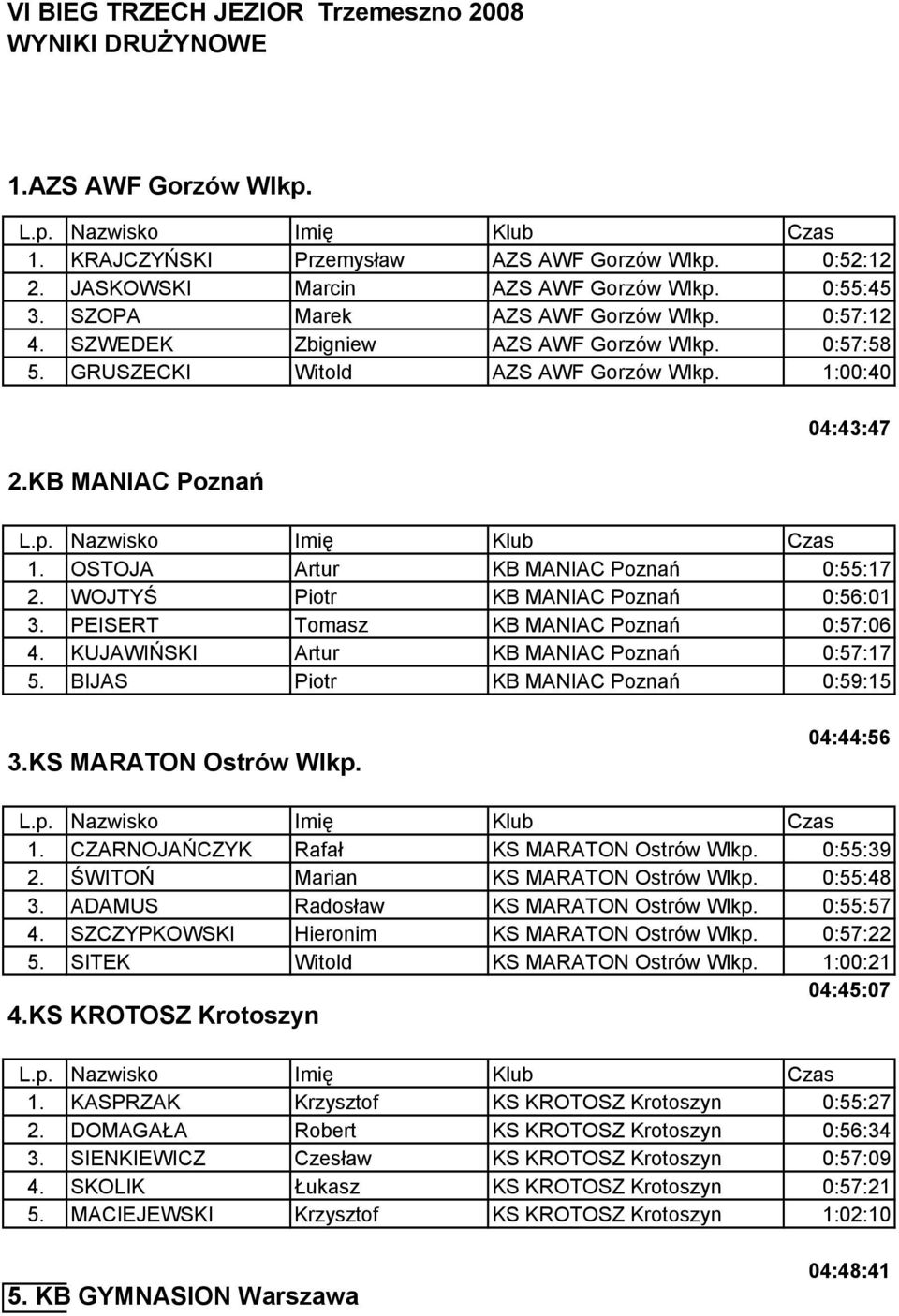 OSTOJA Artur KB MANIAC Poznań 0:55:17 2. WOJTYŚ Piotr KB MANIAC Poznań 0:56:01 3. PEISERT Tomasz KB MANIAC Poznań 0:57:06 4. KUJAWIŃSKI Artur KB MANIAC Poznań 0:57:17 5.