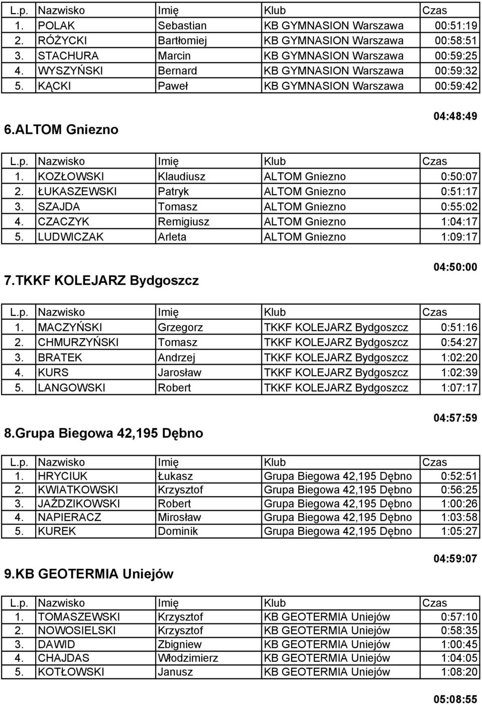 ŁUKASZEWSKI Patryk ALTOM Gniezno 0:51:17 3. SZAJDA Tomasz ALTOM Gniezno 0:55:02 4. CZACZYK Remigiusz ALTOM Gniezno 1:04:17 5. LUDWICZAK Arleta ALTOM Gniezno 1:09:17 7.