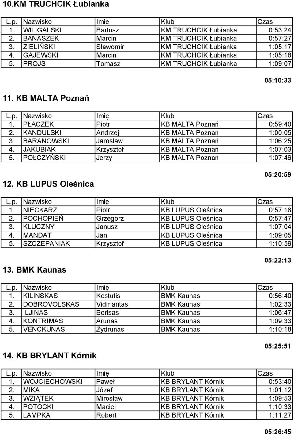 KANDULSKI Andrzej KB MALTA Poznań 1:00:05 3. BARANOWSKI Jarosław KB MALTA Poznań 1:06:25 4. JAKUBIAK Krzysztof KB MALTA Poznań 1:07:03 5. POŁCZYŃSKI Jerzy KB MALTA Poznań 1:07:46 12.