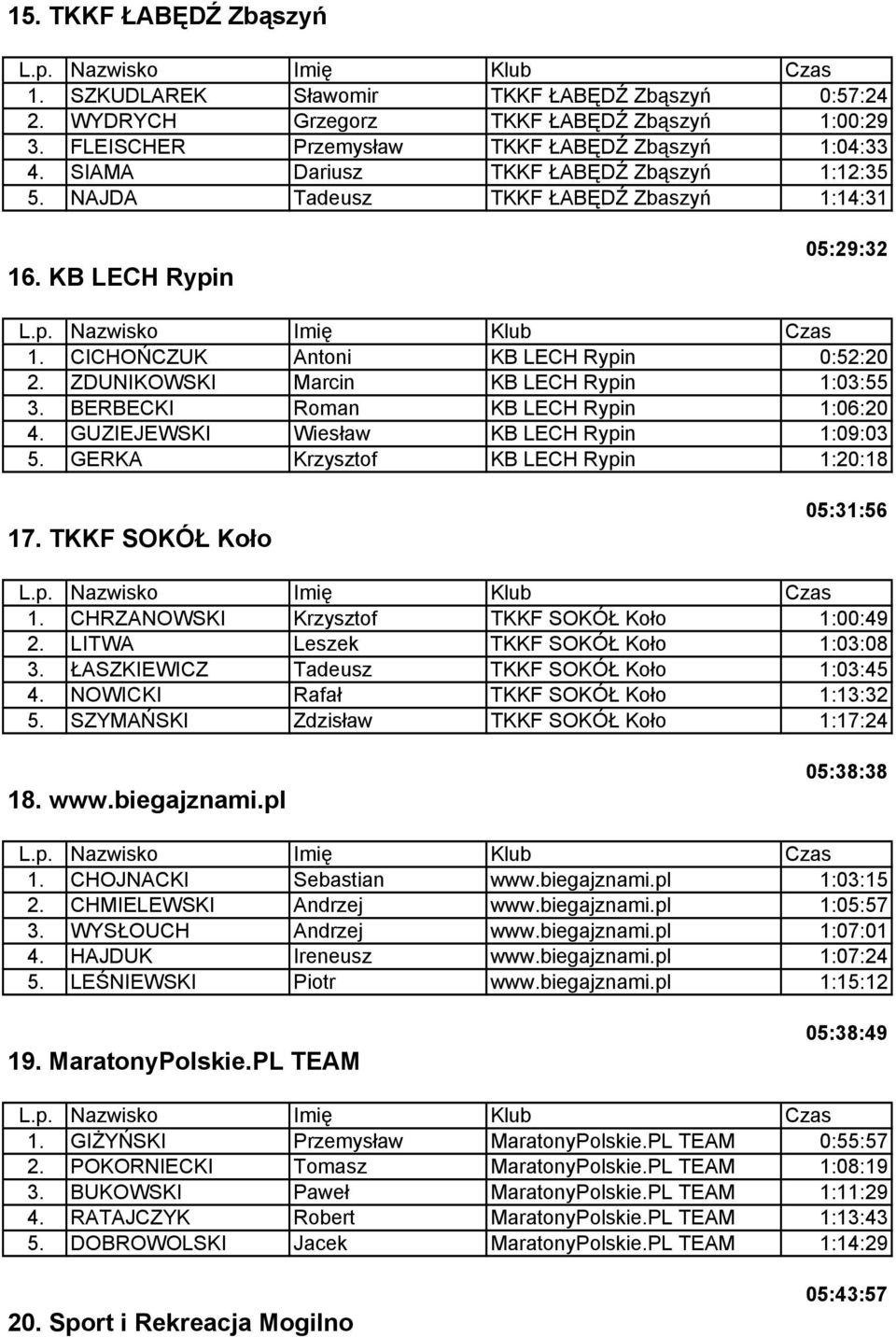ZDUNIKOWSKI Marcin KB LECH Rypin 1:03:55 3. BERBECKI Roman KB LECH Rypin 1:06:20 4. GUZIEJEWSKI Wiesław KB LECH Rypin 1:09:03 5. GERKA Krzysztof KB LECH Rypin 1:20:18 17. TKKF SOKÓŁ Koło 05:31:56 1.