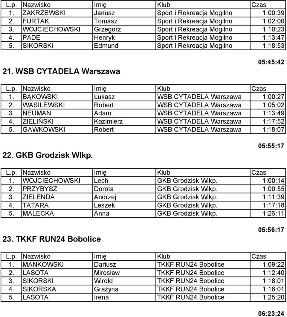 WASILEWSKI Robert WSB CYTADELA Warszawa 1:05:02 3. NEUMAN Adam WSB CYTADELA Warszawa 1:13:49 4. ZIELIŃSKI Kazimierz WSB CYTADELA Warszawa 1:17:52 5. GAWKOWSKI Robert WSB CYTADELA Warszawa 1:18:07 22.