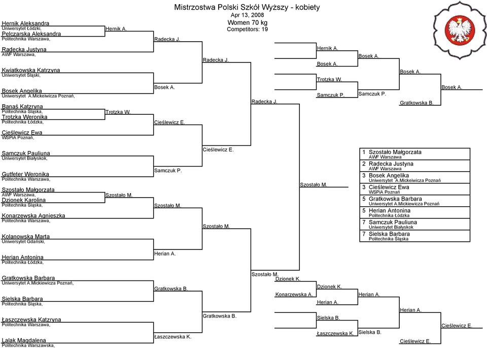 Mickeiwicza Poznań, Banaś Katzryna Politechnika Śląska, Trotzka Weronika Trotzka W. Bosek A. Cieślewicz E. Radecka J. Radecka J. Hernik A. Bosek A. Trotzka W. Samczuk P. Bosek A. Samczuk P. Bosek A. Gratkowska B.