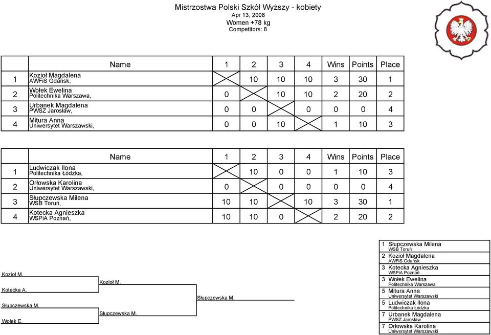 WSB Toruń, 10 10 10 3 30 1 Kotecka Agnieszka 10 10 0 2 20 2 Kozioł M. Kotecka A. Słupczewska M.