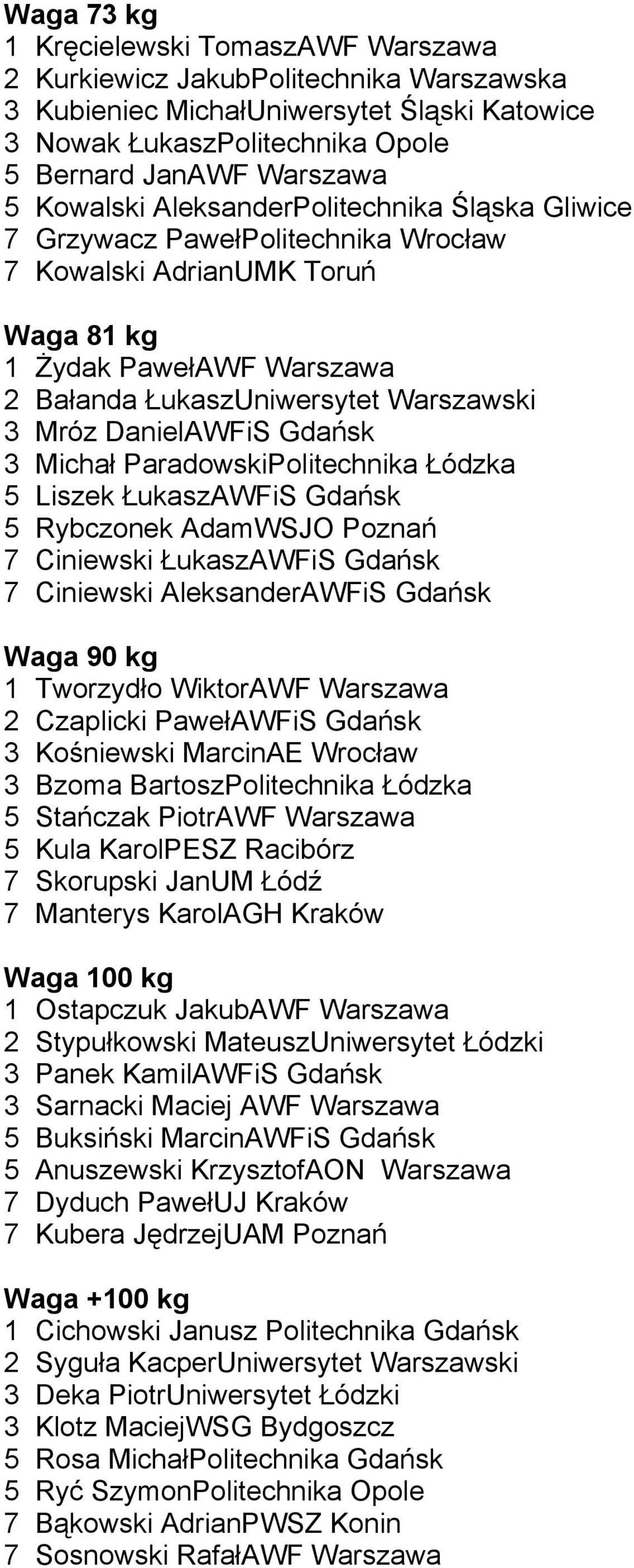 Liszek Łukasz 5 Rybczonek AdamWSJO Poznań 7 Ciniewski Łukasz 7 Ciniewski Aleksander Waga 90 kg 1 Tworzydło Wiktor 2 Czaplicki Paweł 3 Kośniewski MarcinAE Wrocław 3 Bzoma BartoszPolitechnika Łódzka 5