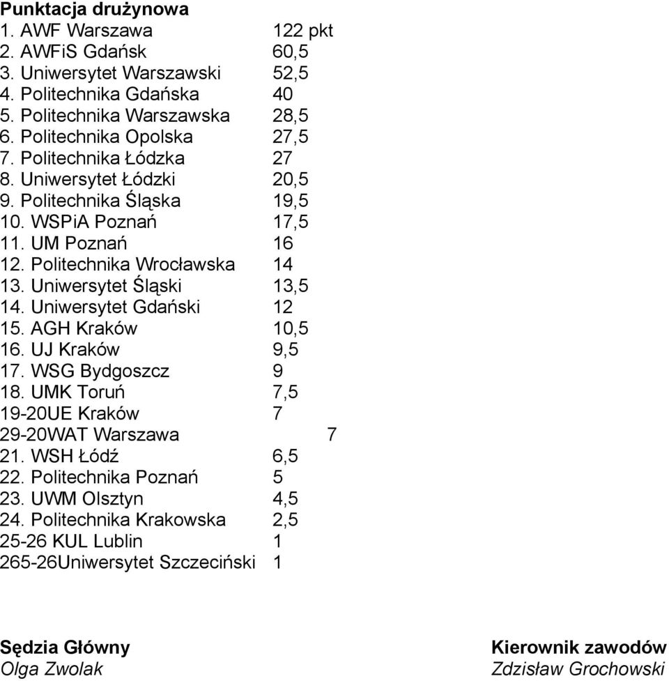 Uniwersytet Gdański 12 15. AGH Kraków 10,5 16. UJ Kraków 9,5 17. WSG Bydgoszcz 9 18. UMK Toruń 7,5 19-20UE Kraków 7 29-20WAT Warszawa 7 21. WSH Łódź 6,5 22.