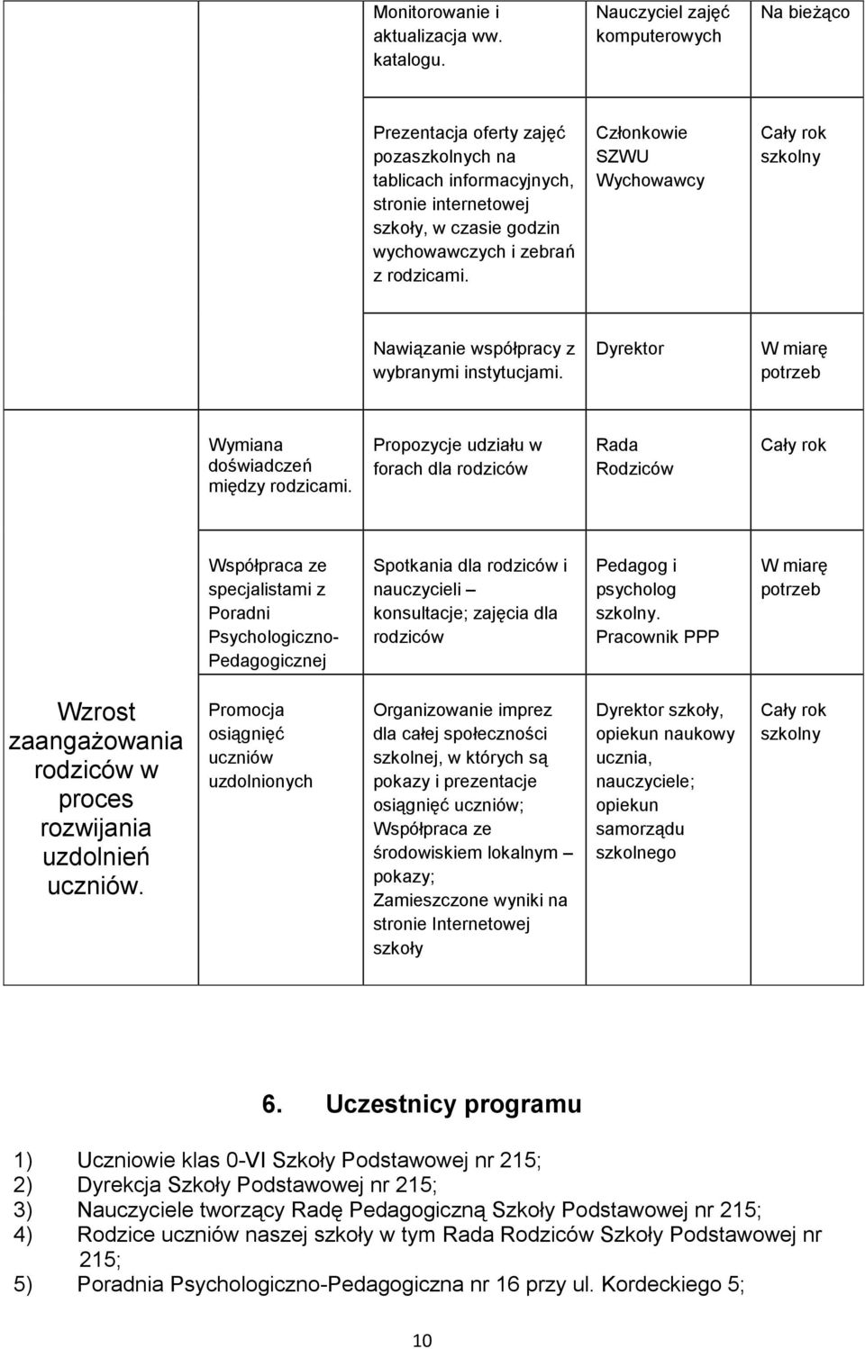 Członkowie Wychowawcy Nawiązanie współpracy z wybranymi instytucjami. Dyrektor W miarę potrzeb Wymiana doświadczeń między rodzicami.