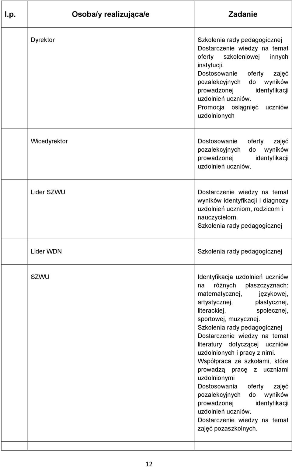 Promocja osiągnięć uczniów uzdolnionych Wicedyrektor  Lider wyników identyfikacji i diagnozy uzdolnień uczniom, rodzicom i nauczycielom.