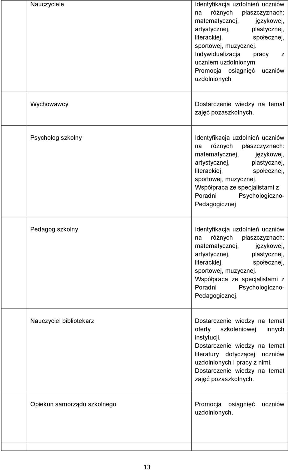 Psycholog Identyfikacja uzdolnień uczniów na różnych płaszczyznach: matematycznej, językowej, artystycznej, plastycznej, literackiej, społecznej, sportowej, muzycznej.