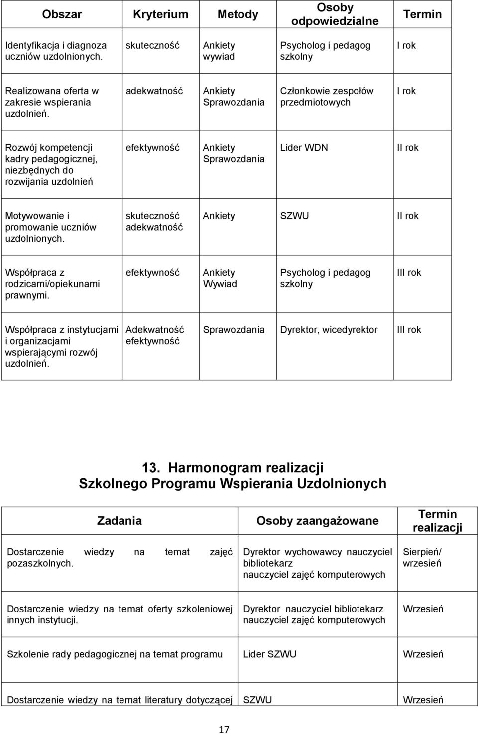 adekwatność Ankiety Sprawozdania Członkowie zespołów przedmiotowych I rok Rozwój kompetencji kadry pedagogicznej, niezbędnych do rozwijania uzdolnień efektywność Ankiety Sprawozdania Lider WDN II rok