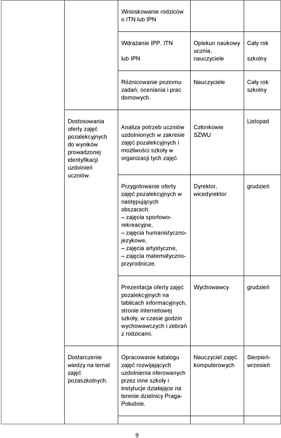 Analiza potrzeb uczniów uzdolnionych w zakresie zajęć pozalekcyjnych i możliwości szkoły w organizacji tych zajęć.