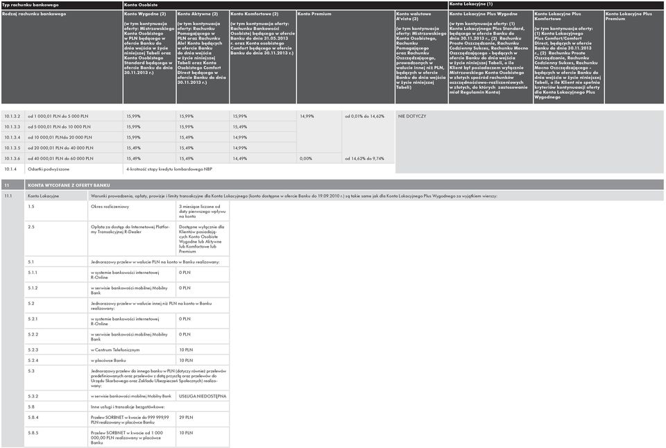 1.3.4 od 10 000,01 PLNdo 20 000 PLN 15,99% 15,49% 14,99% 10.1.3.5 od 20 000,01 PLN do 40 000 PLN 15,49% 15,49% 14,99% 10.1.3.6 od 40 000,01 PLN do 60 000 PLN 15,49% 15,49% 14,49% 0,00% od 14,62% do 9,74% 10.