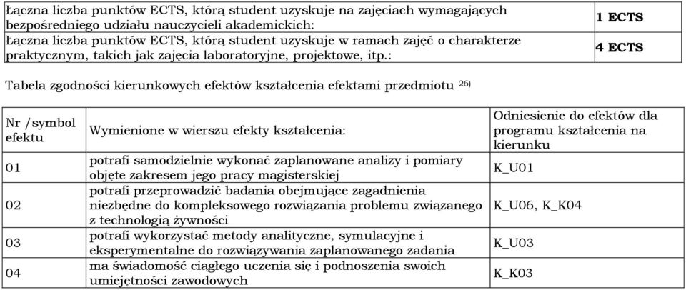 : 1 ECTS 4 ECTS Tabela zgodności kierunkowych efektów kształcenia efektami przedmiotu 26) Nr /symbol efektu 01 02 03 04 Wymienione w wierszu efekty kształcenia: potrafi samodzielnie wykonać