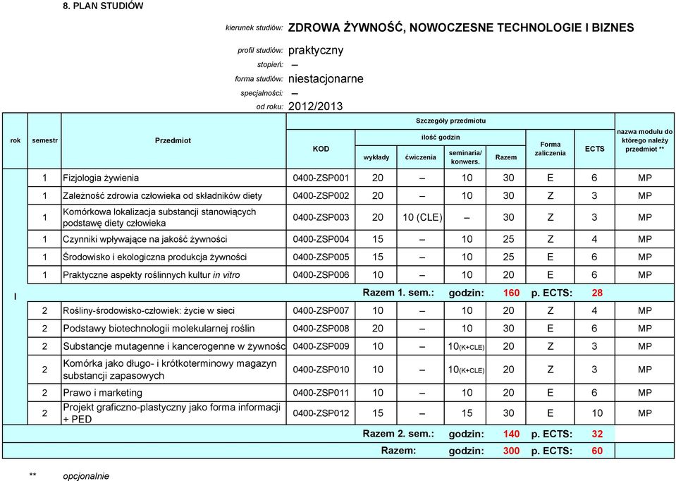 Razem Forma zaliczenia ECTS nazwa modułu do którego należy przedmiot ** 1 Fizjologia żywienia 0400-ZSP001 20 10 30 E 6 MP 1 Zależność zdrowia człowieka od składników diety 0400-ZSP002 20 10 30 Z 3 MP