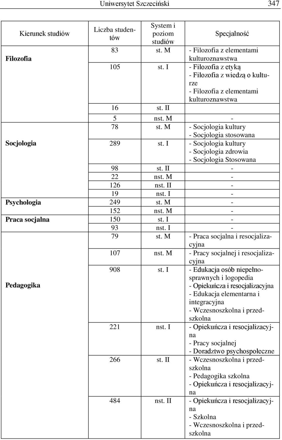 I - Socjologia kultury - Socjologia zdrowia - Socjologia Stosowana 98 st. II - 22 nst. M - 126 nst. II - 19 nst. I - Psychologia 249 st. M - 152 nst. M - Praca socjalna 150 st. I - 93 nst. I - 79 st.