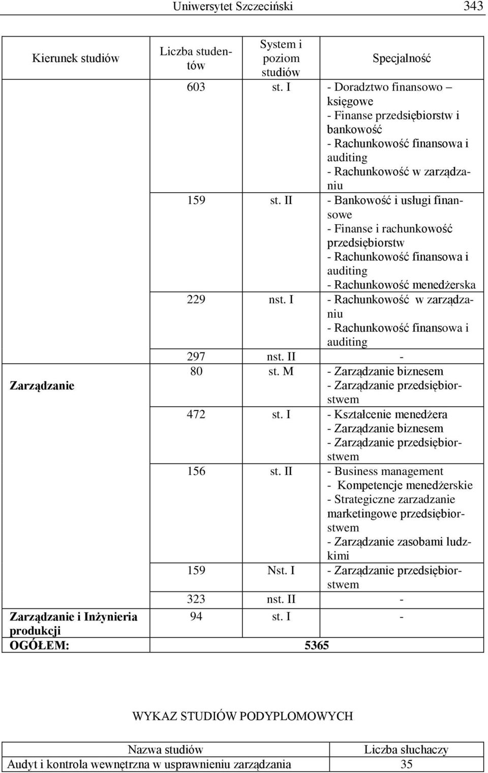 I - Rachunkowość w zarządzaniu - Rachunkowość finansowa i auditing 297 nst. II - 80 st. M - Zarządzanie biznesem - Zarządzanie przedsiębiorstwem 472 st.