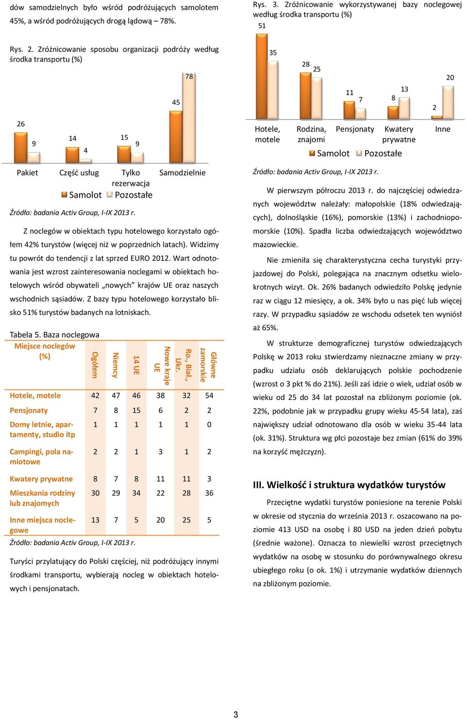 Zróżnicowanie sposobu organizacji podróży według środka transportu (%) 45 78 35 28 25 11 7 8 13 2 20 26 9 14 15 4 9 Hotele, motele Rodzina, znajomi Samolot Pensjonaty Kwatery prywatne Pozostałe Inne