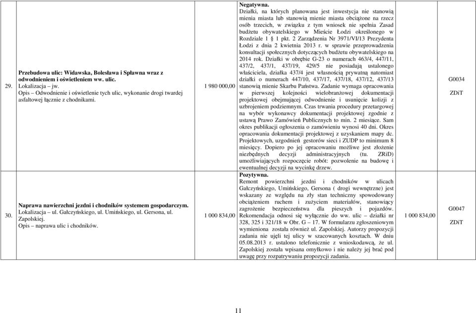 1 980 000,00 1 000 834,00 Działki, na których planowana jest inwestycja nie stanowią mienia miasta lub stanowią mienie miasta obciążone na rzecz osób trzecich, w związku z tym wniosek nie spełnia