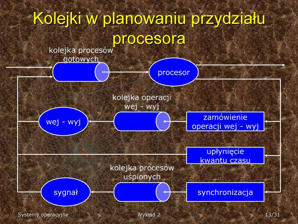 zamówienie operacji wej - wyj sygnał kolejka procesów