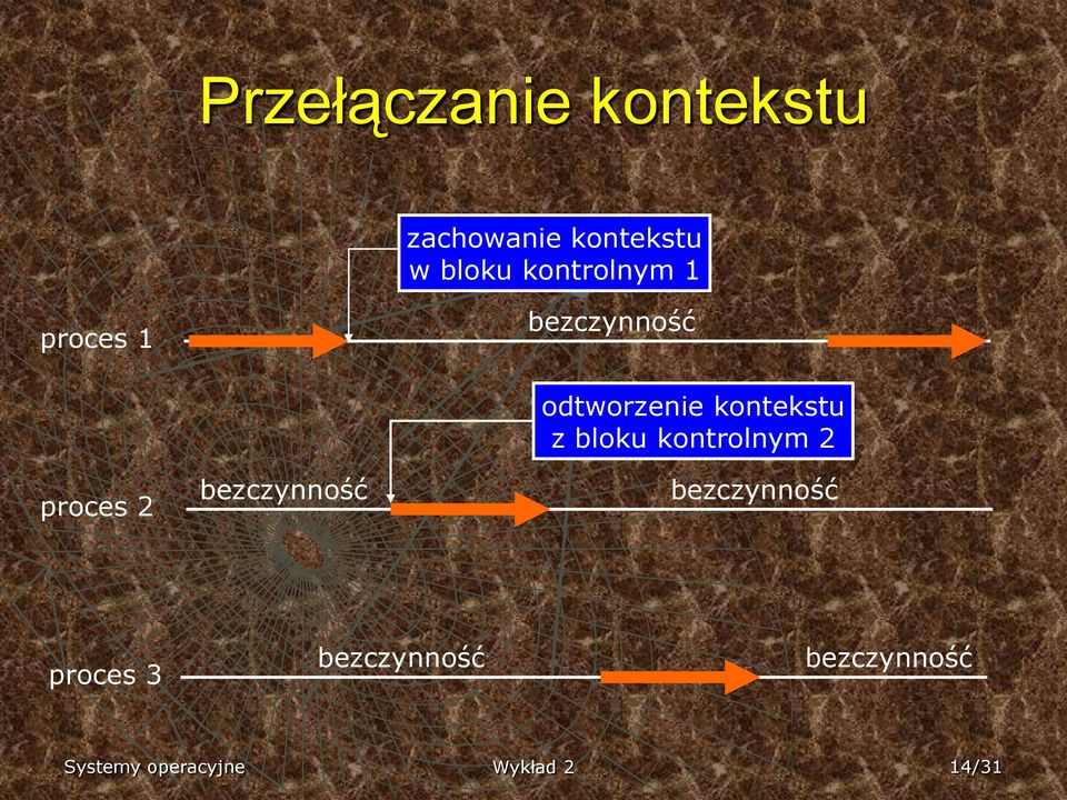 odtworzenie kontekstu z bloku kontrolnym 2 bezczynność