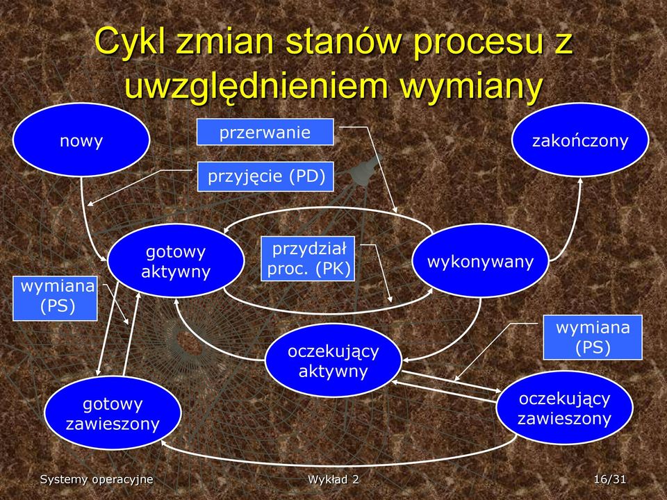 zawieszony gotowy aktywny przydział proc.