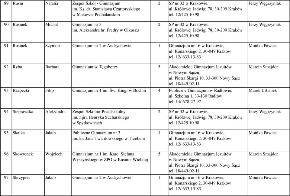 Kingi w Bochni 94 Sieprawska Aleksandra Zespół Szkolno-Przedszkolny im. mjra Henryka Sucharskiego w Spytkowicach 95 Skałka Jakub Publiczne Gimnazjum nr 3 im.