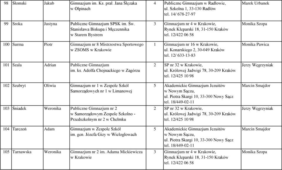 Adolfa Chojnackiego w Zagórzu 102 Szubryt Oliwia Gimnazjum nr 1 w Zespole Szkół Samorządowych nr 1 w Limanowej 103 Śniadek Weronika Publiczne Gimnazjum nr 2