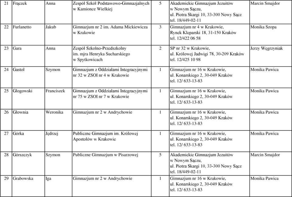 mjra Henryka Sucharskiego w Spytkowicach 24 Gastoł Szymon Gimnazjum z Oddziałami Integracyjnymi nr 32 w ZSOI nr 4 25 Głogowski Franciszek