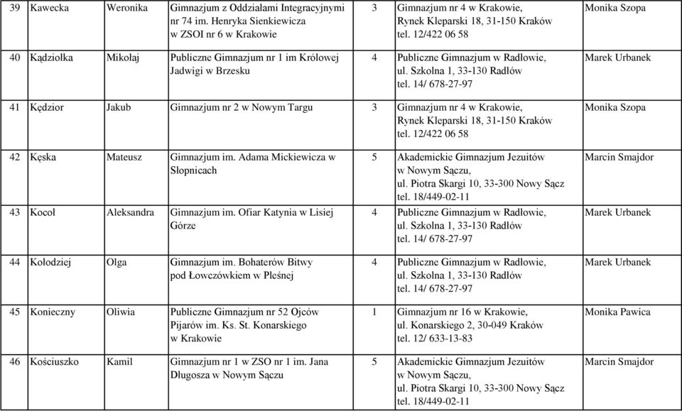 Nowym Targu 42 Kęska Mateusz Gimnazjum im. Adama Mickiewicza w Słopnicach 43 Kocoł Aleksandra Gimnazjum im.