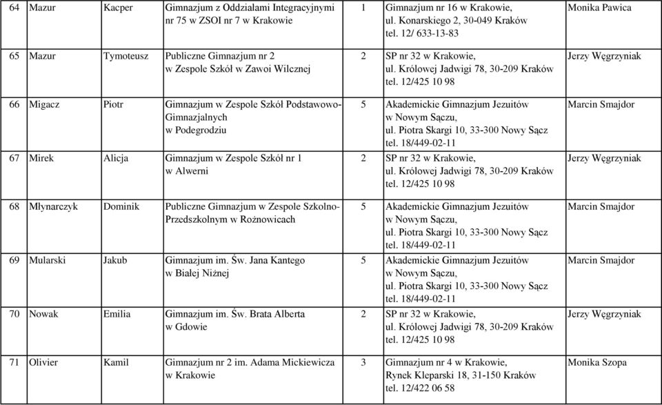 Szkół nr 1 w Alwerni 68 Młynarczyk Dominik Publiczne Gimnazjum w Zespole Szkolno- Przedszkolnym w Rożnowicach 69 Mularski Jakub Gimnazjum