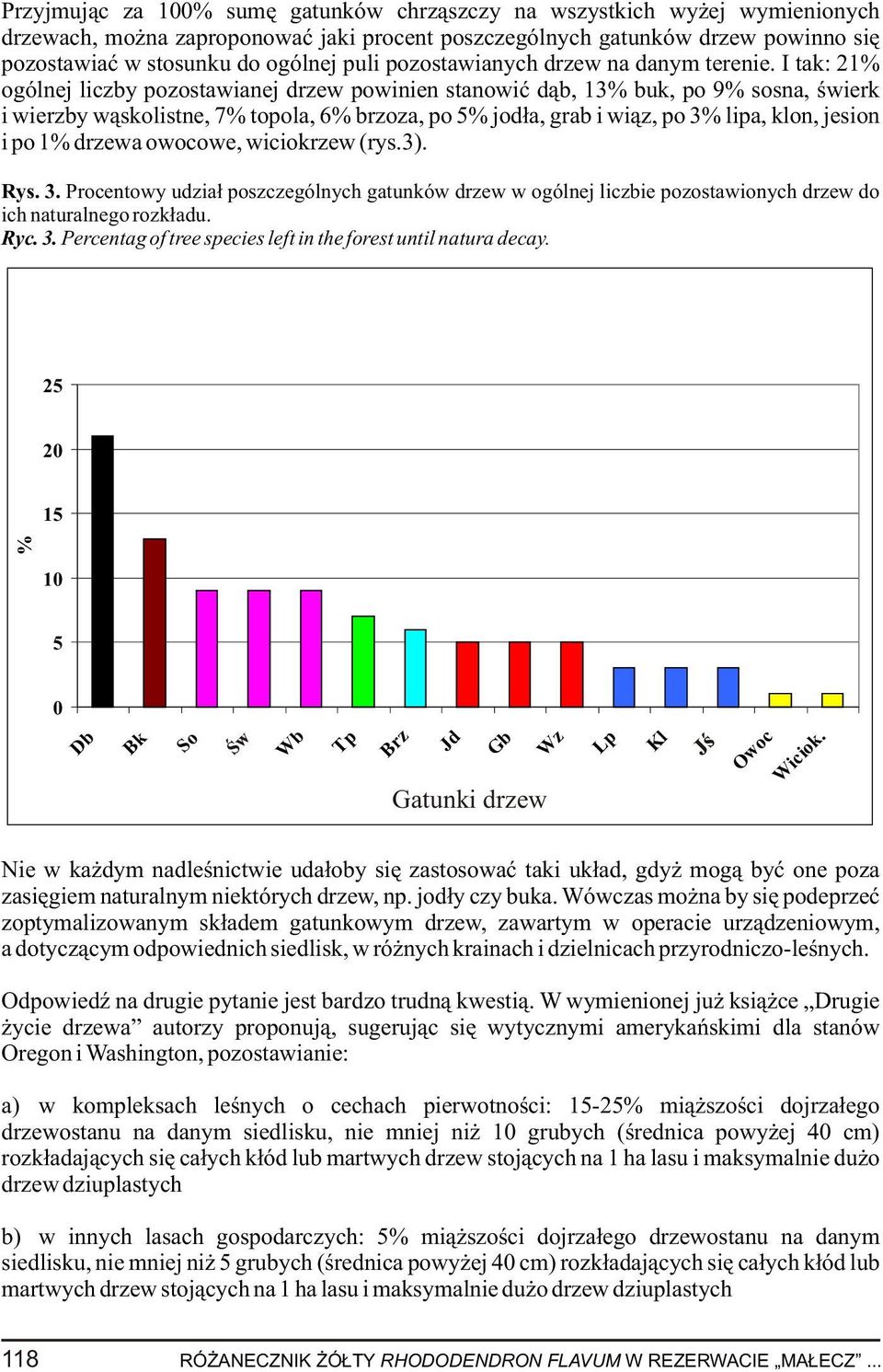 I tak: 21% ogólnej liczby pozostawianej drzew powinien stanowiæ d¹b, 13% buk, po 9% sosna, œwierk i wierzby w¹skolistne, 7% topola, 6% brzoza, po 5% jod³a, grab i wi¹z, po 3% lipa, klon, jesion i po