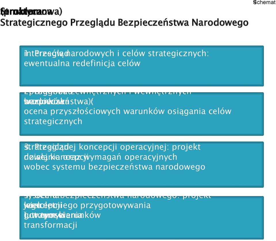 i prognoza Diagnoza zewnętrznych i wewnętrznych warunków srodowiska bezpieczeństwa): ( ocena przyszłościowych warunków osiągania celów strategicznych 3.