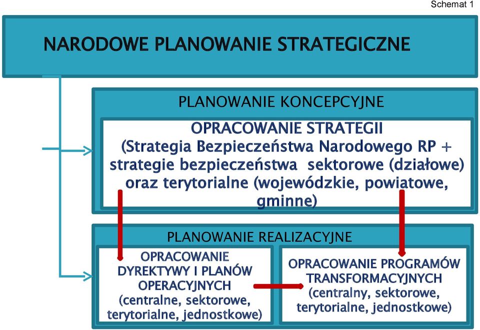 (wojewódzkie, powiatowe, gminne) PLAOWAIE REALIZACYJE OPRACOWAIE DYREKTYWY I PLAÓW OPERACYJYCH