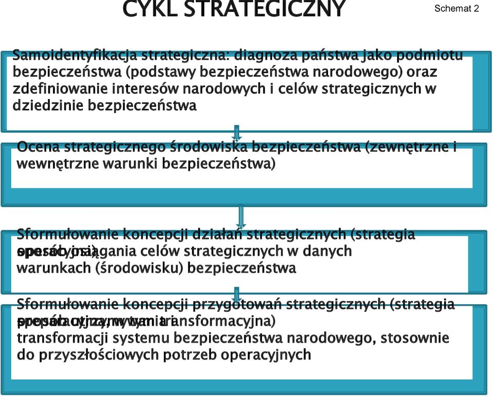 koncepcji działań strategicznych (strategia operacyjna) sposób osiągania celów strategicznych w danych warunkach (środowisku) bezpieczeństwa Sformułowanie koncepcji