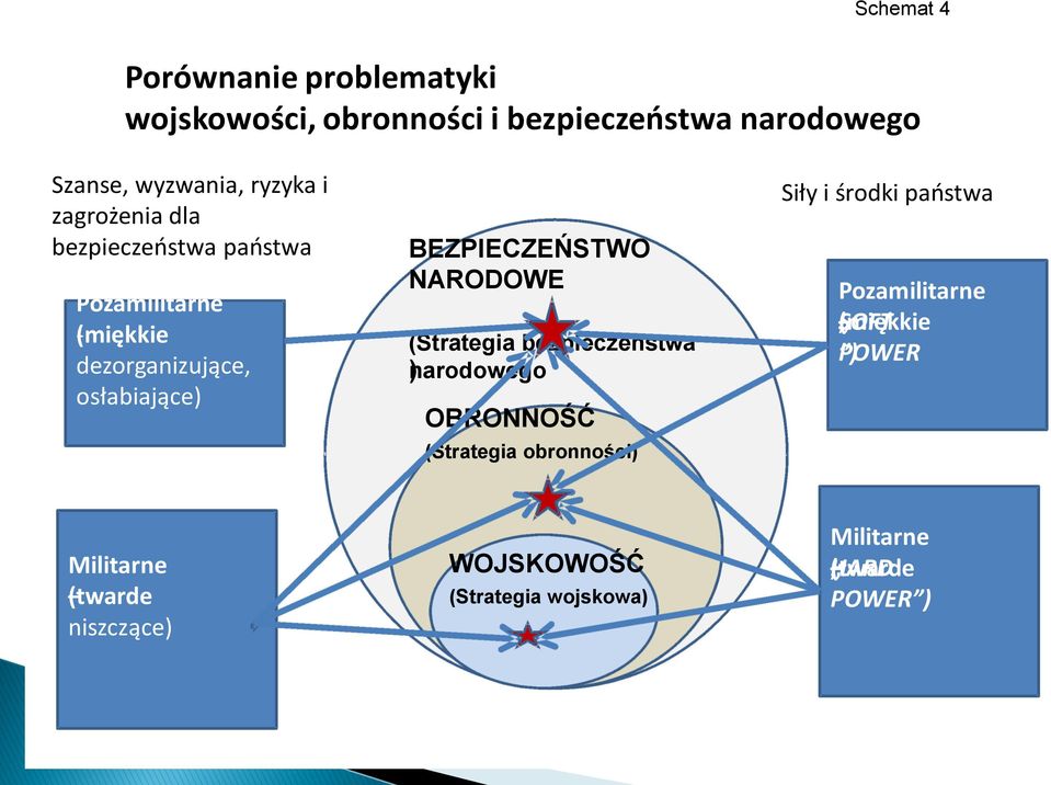 ARODOWE (Strategia bezpieczeństwa narodowego ) OBROOŚĆ (Strategia obronności) Siły i środki państwa