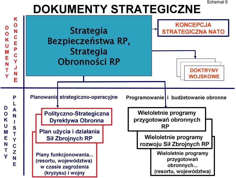 Obronna Plan użycia i działania Sił Zbrojnych RP Plany funkcjonowania.