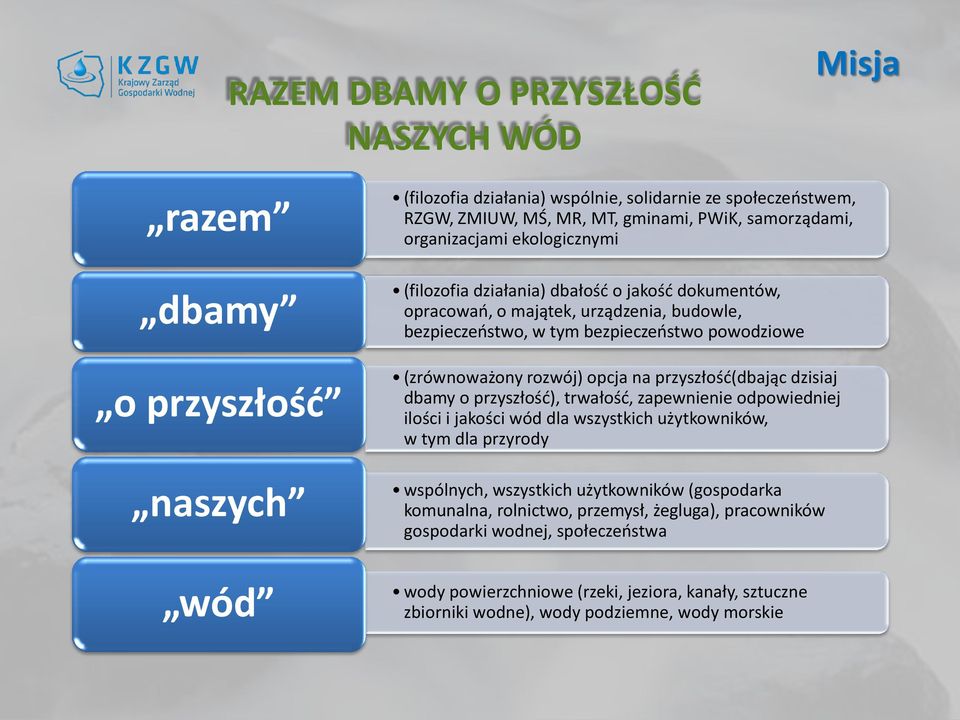 opcja na przyszłość(dbając dzisiaj dbamy o przyszłość), trwałość, zapewnienie odpowiedniej ilości i jakości wód dla wszystkich użytkowników, w tym dla przyrody wspólnych, wszystkich użytkowników