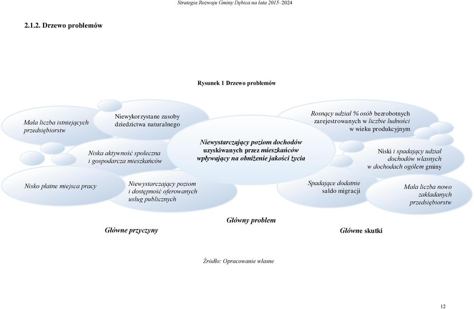 zarejestrowanych w liczbie ludności w wieku produkcyjnym Niski i spadający udział dochodów własnych w dochodach ogółem gminy Nisko płatne miejsca pracy Niewystarczający poziom