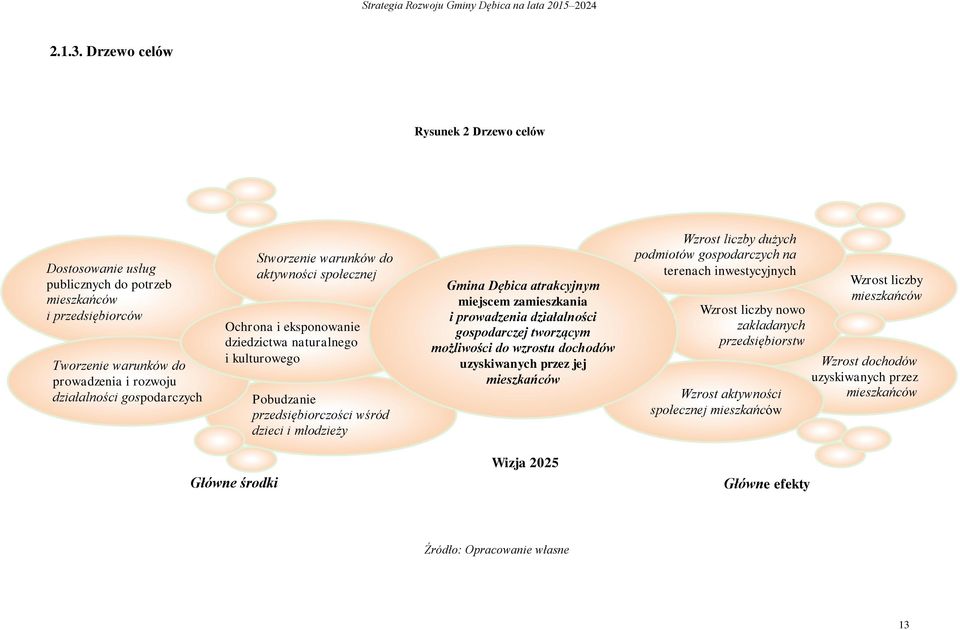 do aktywności społecznej Ochrona i eksponowanie dziedzictwa naturalnego i kulturowego Pobudzanie przedsiębiorczości wśród dzieci i młodzieży Gmina Dębica atrakcyjnym miejscem zamieszkania i