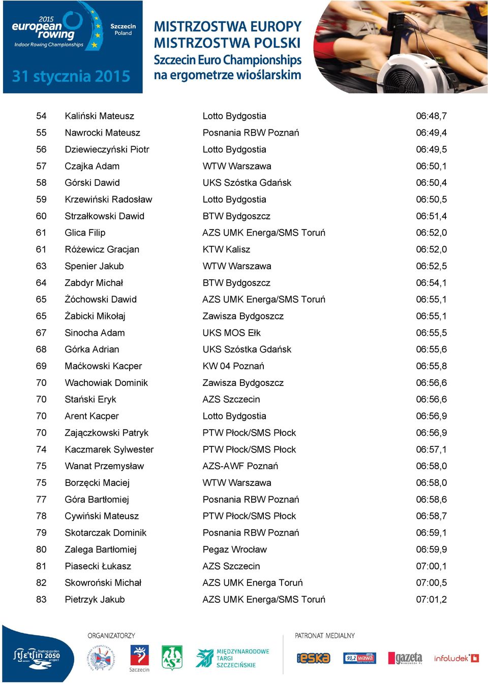 06:52,0 63 Spenier Jakub WTW Warszawa 06:52,5 64 Zabdyr Michał BTW Bydgoszcz 06:54,1 65 Żóchowski Dawid AZS UMK Energa/SMS Toruń 06:55,1 65 Żabicki Mikołaj Zawisza Bydgoszcz 06:55,1 67 Sinocha Adam