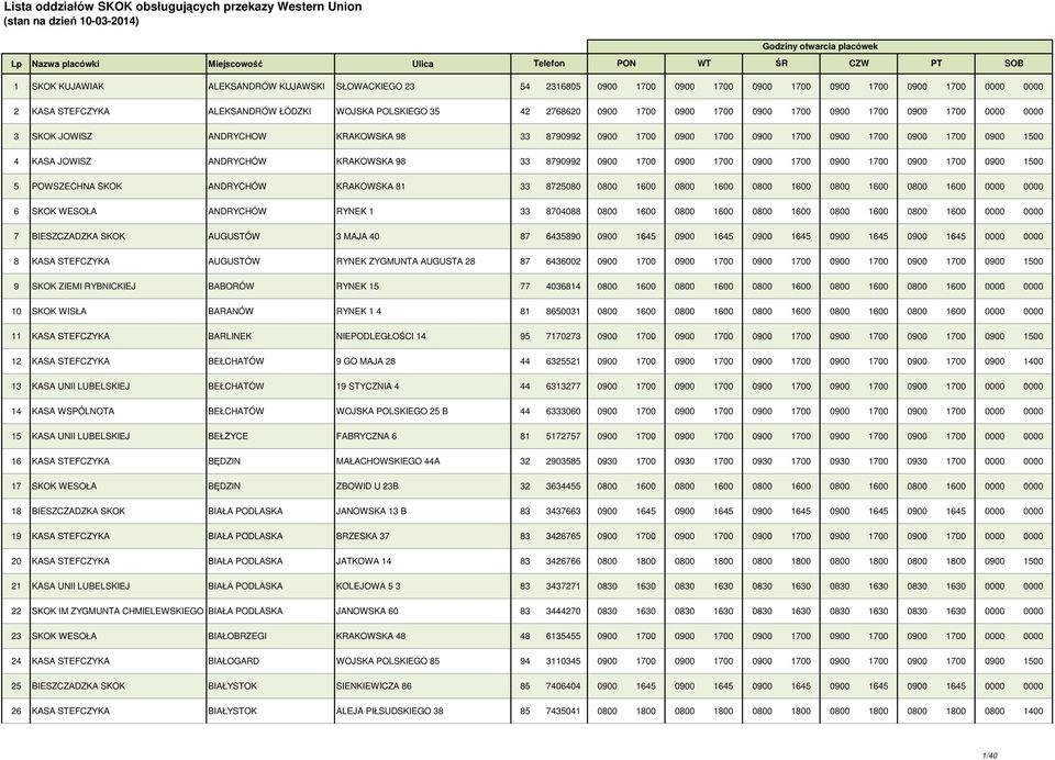 8790992 0900 1700 0900 1700 0900 1700 0900 1700 0900 1700 0900 1500 5 POWSZECHNA SKOK ANDRYCHÓW KRAKOWSKA 81 33 8725080 0800 1600 0800 1600 0800 1600 0800 1600 0800 1600 0000 0000 6 SKOK WESOŁA