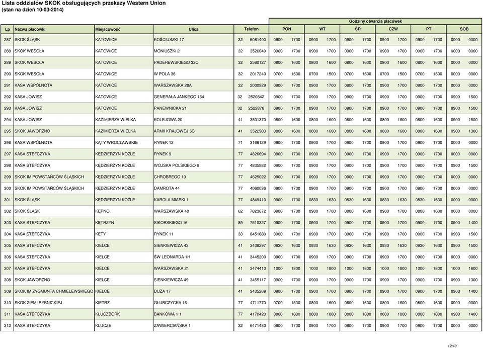 0700 1500 0700 1500 0700 1500 0000 0000 291 KASA WSPÓLNOTA KATOWICE WARSZAWSKA 28A 32 2000929 0900 1700 0900 1700 0900 1700 0900 1700 0900 1700 0000 0000 292 KASA JOWISZ KATOWICE GENERAŁA JANKEGO 164