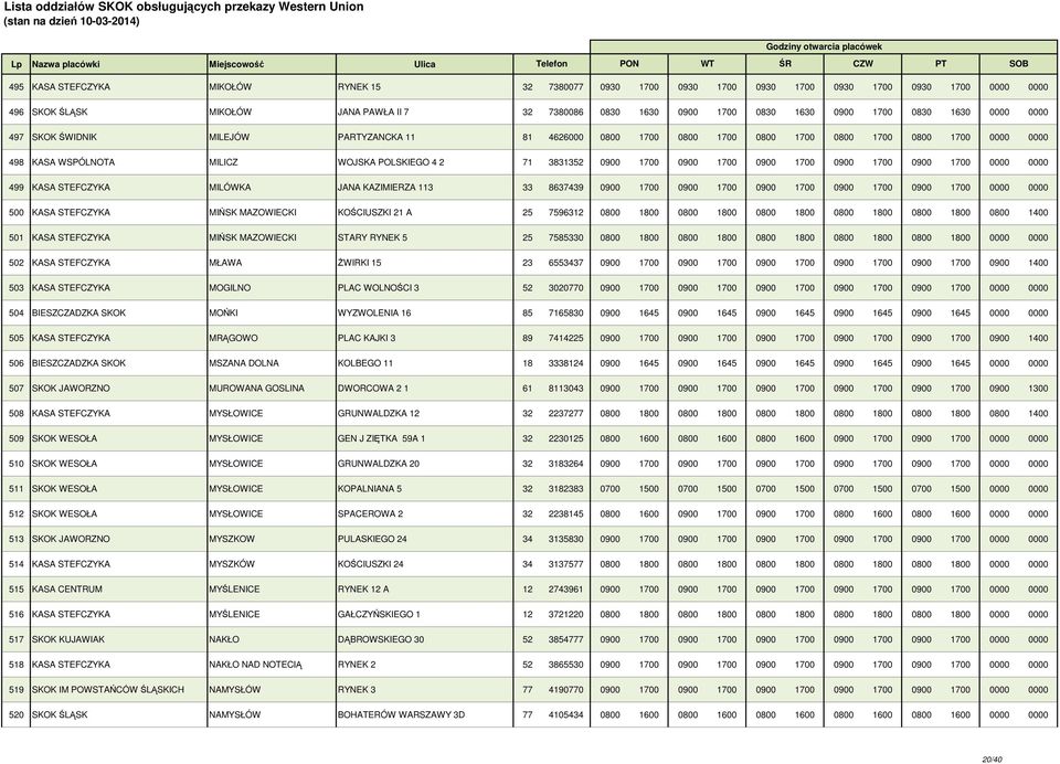 0900 1700 0900 1700 0900 1700 0900 1700 0000 0000 499 KASA STEFCZYKA MILÓWKA JANA KAZIMIERZA 113 33 8637439 0900 1700 0900 1700 0900 1700 0900 1700 0900 1700 0000 0000 500 KASA STEFCZYKA MIŃSK